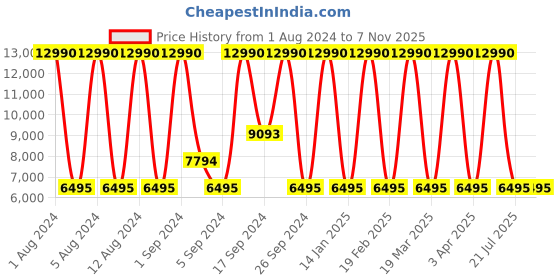 myntra.com Geox Men Grey Lightweight Sneakers geox Price History Graph from 1 Aug 2024 to 7 Nov 2025