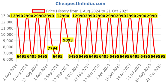 myntra.com Geox Men Grey Woven Design Lightweight Sneakers geox Price History Graph from 1 Aug 2024 to 20 Oct 2025