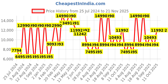 myntra.com Geox Men Leather Horsebit Loafers geox Price History Graph from 25 Jul 2024 to 20 Nov 2025