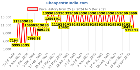 myntra.com Geox Men Moisture Wicking Leather Sneakers geox Price History Graph from 25 Jul 2024 to 5 Dec 2025