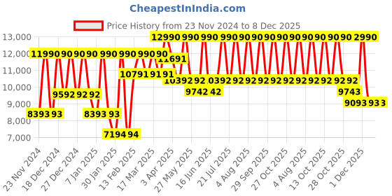 myntra.com Geox Men Moisture Wicking Leather Sneakers geox Price History Graph from 23 Nov 2024 to 8 Dec 2025