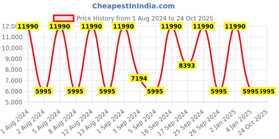 myntra.com Geox Men Navy Blue Leather Driving Shoes geox Price History Graph from 1 Aug 2024 to 24 Oct 2025
