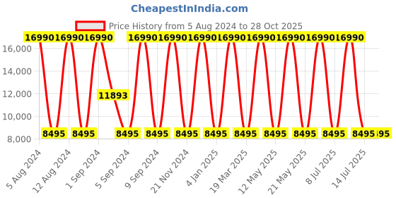 myntra.com Geox Men Perforations Leather Sneakers geox Price History Graph from 5 Aug 2024 to 27 Oct 2025