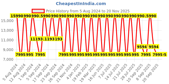 myntra.com Geox Men Perforations Sneakers geox Price History Graph from 5 Aug 2024 to 20 Nov 2025