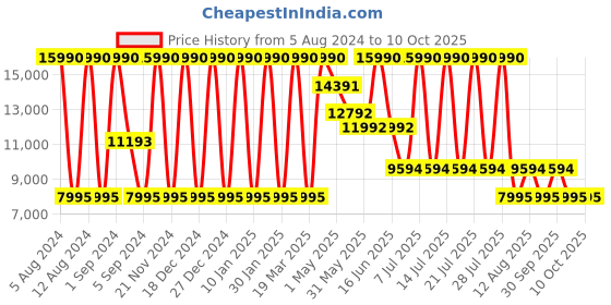 myntra.com Geox Men Sneakers geox Price History Graph from 5 Aug 2024 to 10 Oct 2025