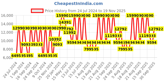myntra.com Geox Men Solid Leather Formal Derbys geox Price History Graph from 24 Jul 2024 to 19 Nov 2025