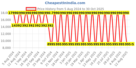 myntra.com Geox Men Solid Leather Sneakers geox Price History Graph from 5 Aug 2024 to 30 Oct 2025