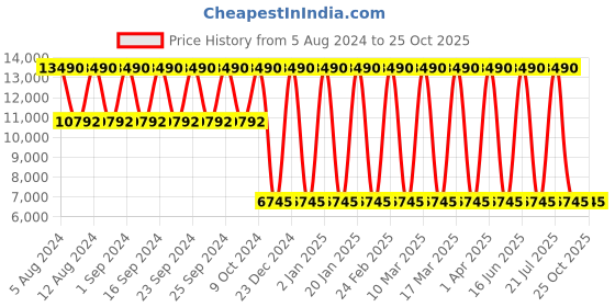 myntra.com Geox Men Solid Leather Sneakers geox Price History Graph from 5 Aug 2024 to 24 Oct 2025