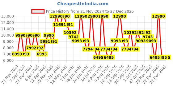 myntra.com Geox Men U Kosmopolis +Grip W B Leather Loafers geox Price History Graph from 21 Nov 2024 to 27 Dec 2025