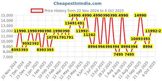 myntra.com Geox Men U Terence Leather Formal Derbys geox Price History Graph from 22 Nov 2024 to 4 Oct 2025