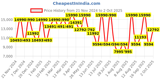 myntra.com Geox Men U Walk Pleasure F B Textured Leather Formal Brogues geox Price History Graph from 21 Nov 2024 to 2 Oct 2025