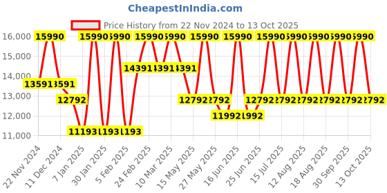 myntra.com Geox Men U Walk Pleasure F D Leather Formal Monk Shoes With Buckle Detail geox Price History Graph from 22 Nov 2024 to 4 Oct 2025