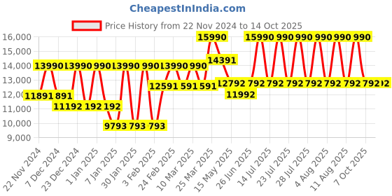 myntra.com Geox Men U Walk Pleasure F Leather Formal Shoes geox Price History Graph from 22 Nov 2024 to 4 Oct 2025