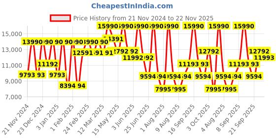 myntra.com Geox Men U Walk Pleasure F Leather Formal Shoes geox Price History Graph from 21 Nov 2024 to 22 Nov 2025
