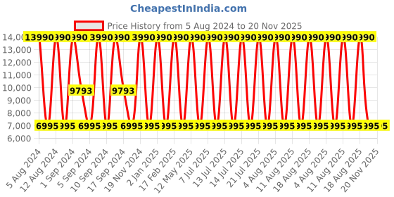 myntra.com Geox Solid Leather Block Pumps geox Price History Graph from 5 Aug 2024 to 20 Nov 2025