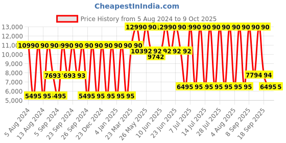 myntra.com Geox U Ascanio Men Lightweight Leather Moccasins With Bows geox Price History Graph from 5 Aug 2024 to 4 Oct 2025