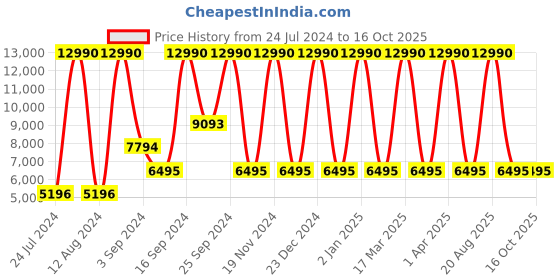 myntra.com Geox U Gladwin Men Leather Formal Shoes geox Price History Graph from 24 Jul 2024 to 16 Oct 2025