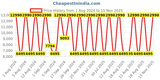 myntra.com Geox U Kosmopolis+Grip Men Lightweight Suede Leather Moccasins geox Price History Graph from 1 Aug 2024 to 15 Nov 2025