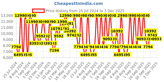 myntra.com Geox  U Kosmopolis+Grip Men Textured Lightweight Leather Moccasins geox Price History Graph from 25 Jul 2024 to 2 Dec 2025