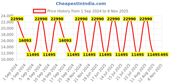 myntra.com Geox Woman Leather Larysse Long Boots geox Price History Graph from 1 Sep 2024 to 7 Nov 2025