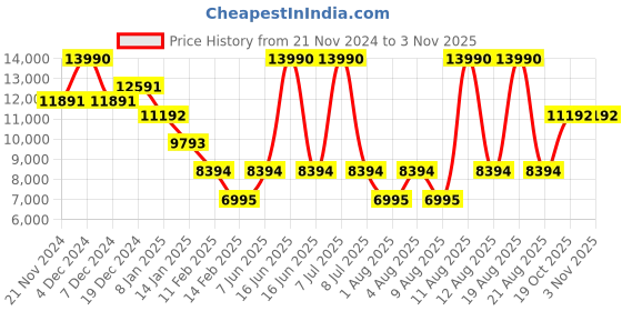myntra.com Geox Women D Elidea C Colourblocked Leather Ankle Boots geox Price History Graph from 21 Nov 2024 to 2 Nov 2025