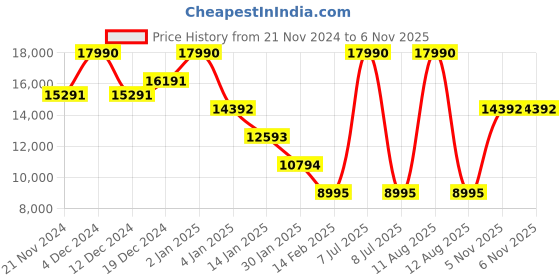 myntra.com Geox Women D Felicity C Leather Heeled High-Top Regular Boots geox Price History Graph from 21 Nov 2024 to 6 Nov 2025