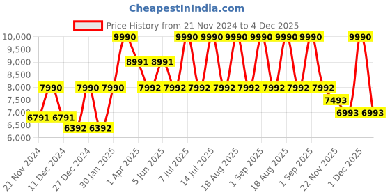 myntra.com Geox Women D Sozy S I Leather Open Toe Flats geox Price History Graph from 21 Nov 2024 to 4 Dec 2025
