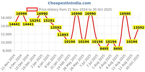myntra.com Geox Women D Walk Pleasure 55 B Suede Ankle Boots geox Price History Graph from 21 Nov 2024 to 30 Oct 2025