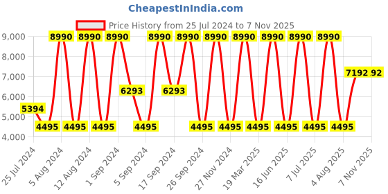 myntra.com Geox Women Leather Open Toe Flats geox Price History Graph from 25 Jul 2024 to 6 Nov 2025