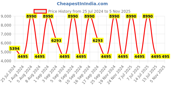 myntra.com Geox Women Open Toe Flats geox Price History Graph from 25 Jul 2024 to 4 Nov 2025