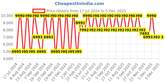 myntra.com Geox Women Open Toe Flats geox Price History Graph from 17 Jul 2024 to 5 Dec 2025