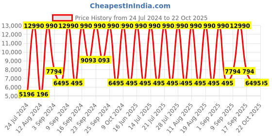 myntra.com Geox Women Pink Woven Design Sneakers geox Price History Graph from 24 Jul 2024 to 22 Oct 2025