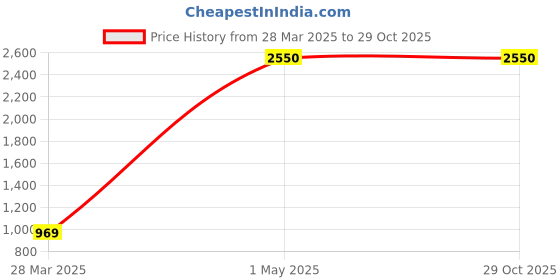myntra.com GEPACK by BagsRus Polyester 52 cms Red Duffel Travel Bag gepack Price History Graph from 28 Mar 2025 to 29 Oct 2025