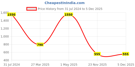 myntra.com GEPACK Unisex Kids Blue Shark Print School Backpack gepack Price History Graph from 31 Jul 2024 to 5 Dec 2025