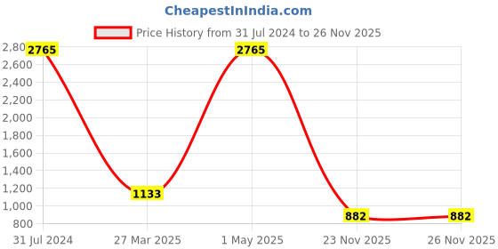 myntra.com GEPACK Unisex Kids Graphic Printed Padded Medium Backpack gepack Price History Graph from 31 Jul 2024 to 25 Nov 2025
