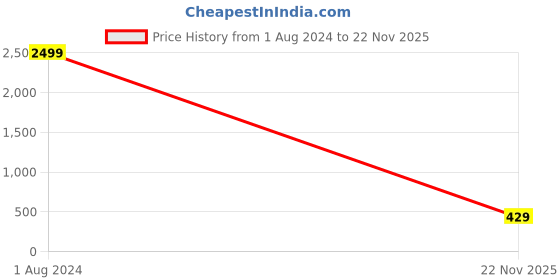 myntra.com GEPACK Unisex Maroon & Brown Laptop Bag gepack Price History Graph from 1 Aug 2024 to 22 Nov 2025