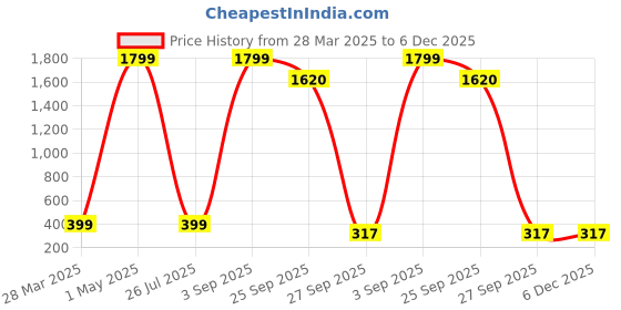 myntra.com GERIEF Women Open Toe Flats with Bows gerief Price History Graph from 28 Mar 2025 to 6 Dec 2025