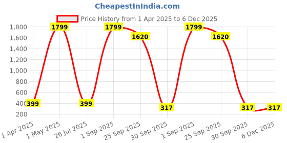 myntra.com GERIEF Women Open Toe Flats with Bows gerief Price History Graph from 1 Apr 2025 to 6 Dec 2025