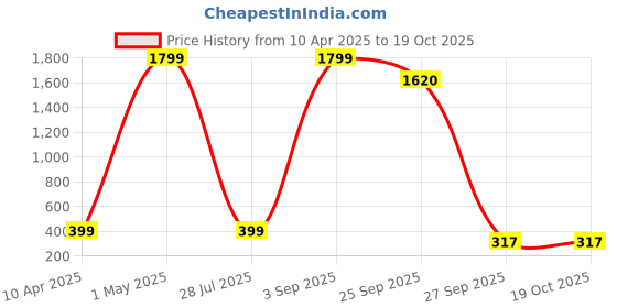 myntra.com GERIEF Women Open Toe Flats with Bows gerief Price History Graph from 10 Apr 2025 to 17 Oct 2025