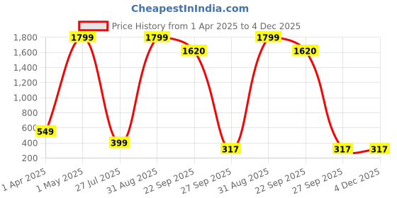 myntra.com GERIEF Women Printed Open Toe Block Heel Sandals gerief Price History Graph from 1 Apr 2025 to 3 Dec 2025