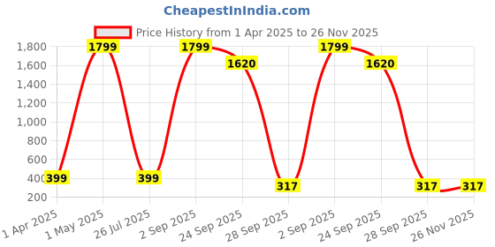 myntra.com GERIEF Women Printed Open Toe Flats with Bows gerief Price History Graph from 1 Apr 2025 to 26 Nov 2025