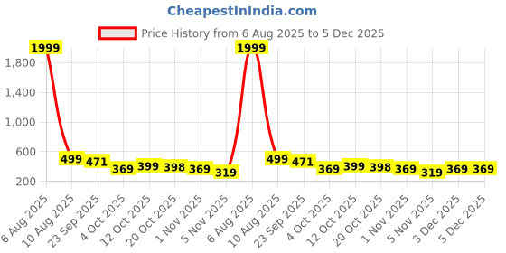 myntra.com GERIEF Women Printed Pointed Toe Mules gerief Price History Graph from 6 Aug 2025 to 5 Dec 2025