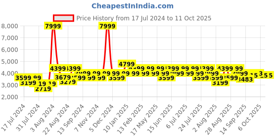 myntra.com Geroo Jaipur Black & Purple Embellished Ready to Wear Lehenga & Unstitched Blouse With Dupatta geroo jaipur Price History Graph from 17 Jul 2024 to 11 Oct 2025
