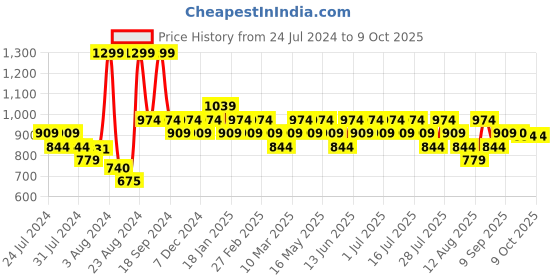 myntra.com Geroo Jaipur Blue Hand Block Printed High-Low Pure Cotton Top geroo jaipur Price History Graph from 24 Jul 2024 to 9 Oct 2025
