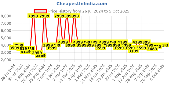 myntra.com Geroo Jaipur Blue Unstitched Lehenga & Blouse With Dupatta geroo jaipur Price History Graph from 26 Jul 2024 to 5 Oct 2025