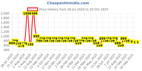 myntra.com Geroo Jaipur Boat Neck Sleeveless Crop Top geroo jaipur Price History Graph from 26 Jul 2024 to 19 Oct 2025