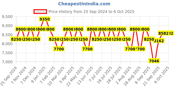 myntra.com Geroo Jaipur Chikankari Lehenga Set With Kaftan Top geroo jaipur Price History Graph from 25 Sep 2024 to 5 Oct 2025