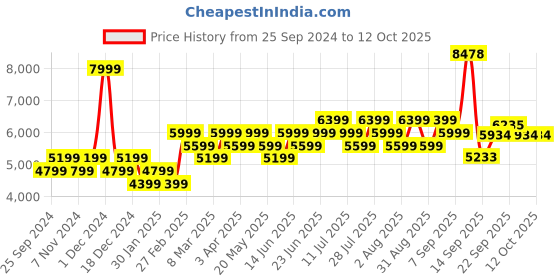 myntra.com Geroo Jaipur Cream Handcrafted Gota Work Chanderi Lehenga Set geroo jaipur Price History Graph from 25 Sep 2024 to 12 Oct 2025