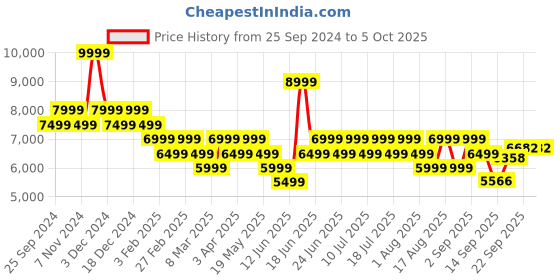 myntra.com Geroo Jaipur Embellished Block Print Cotton Ready to Wear Lehenga & Blouse With Dupatta geroo jaipur Price History Graph from 25 Sep 2024 to 4 Oct 2025