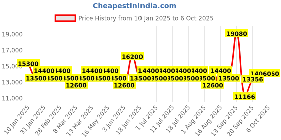 myntra.com Geroo Jaipur Embellished Top With Skirt & Dupatta geroo jaipur Price History Graph from 10 Jan 2025 to 5 Oct 2025